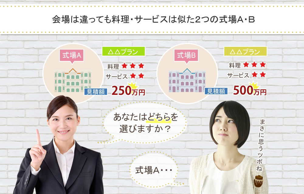 似たような式場でサービスも同じなら安い業者を選びますよね？