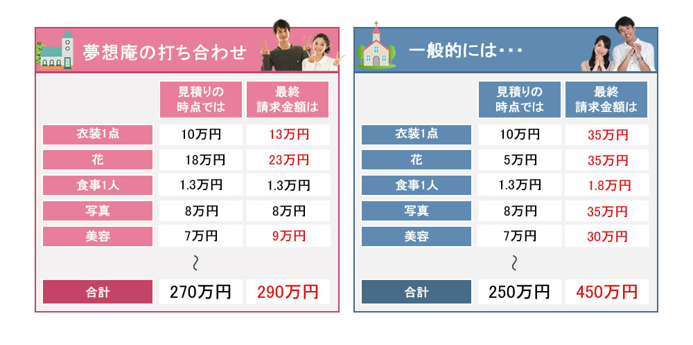 見積りで充分なプラン内容